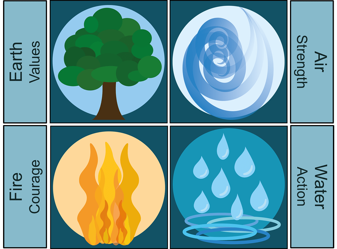 The elements